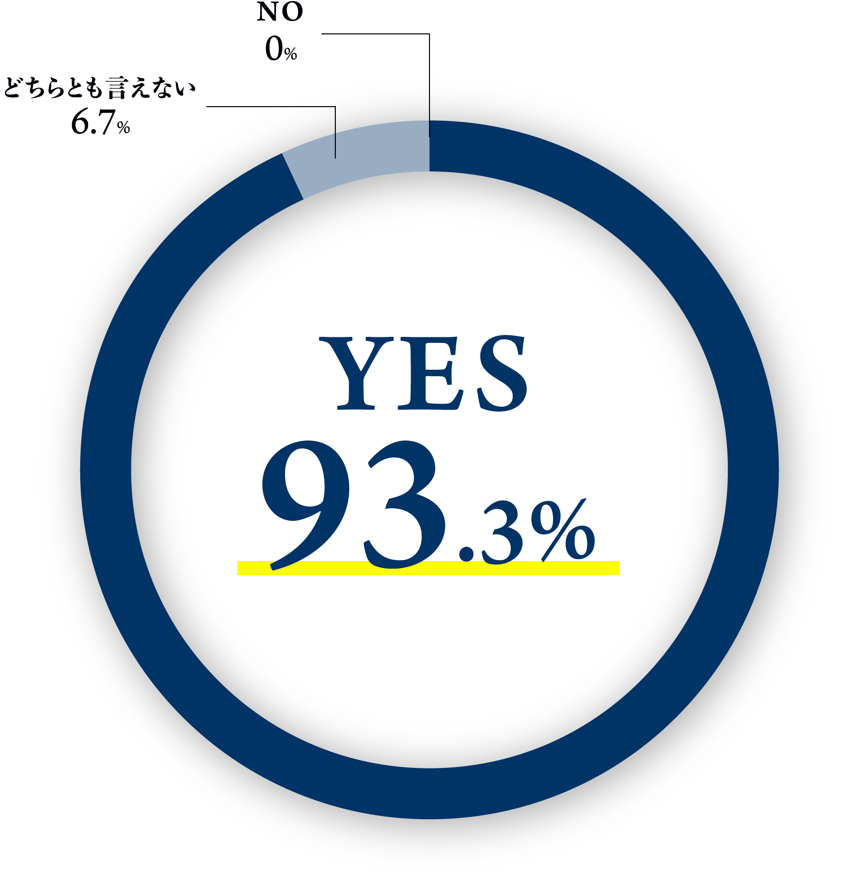 YES：93.3%；どちらともいえない：6.7%；NO：0%
