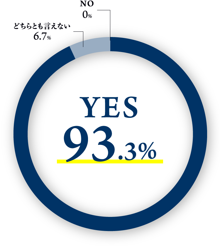 YES：93.3%；どちらともいえない：6.7%；NO：0%